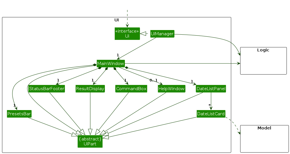 Structure of the UI Component